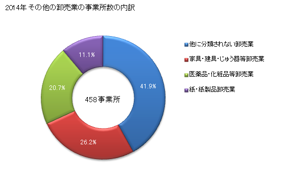 グラフ 年次 福井県のその他の卸売業の状況 その他の卸売業の事業所数の内訳