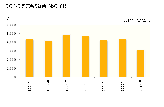 グラフ 年次 福井県のその他の卸売業の状況 その他の卸売業の従業者数の推移