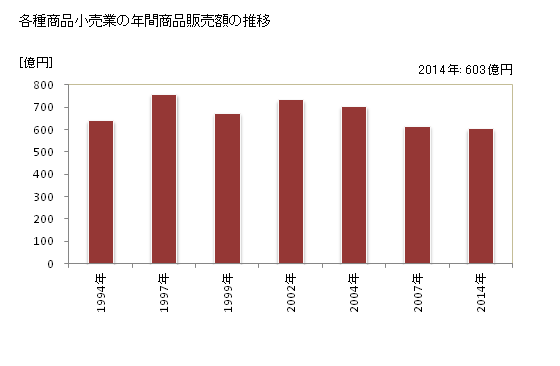 グラフ 年次 福井県の各種商品小売業の状況 各種商品小売業の年間商品販売額の推移