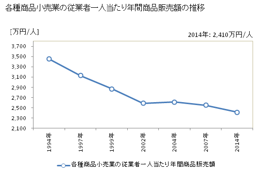 グラフ 年次 福井県の各種商品小売業の状況 各種商品小売業の従業者一人当たり年間商品販売額の推移