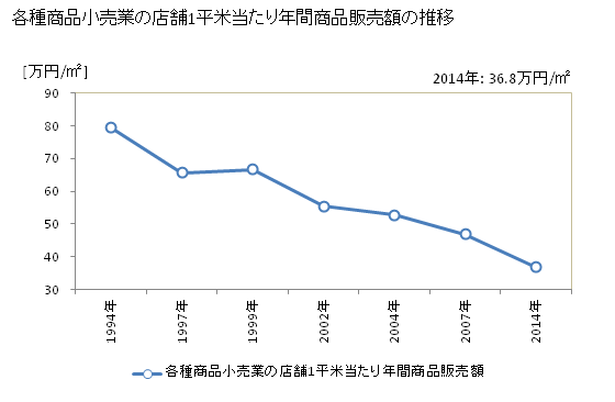 グラフ 年次 福井県の各種商品小売業の状況 各種商品小売業の店舗1平米当たり年間商品販売額の推移