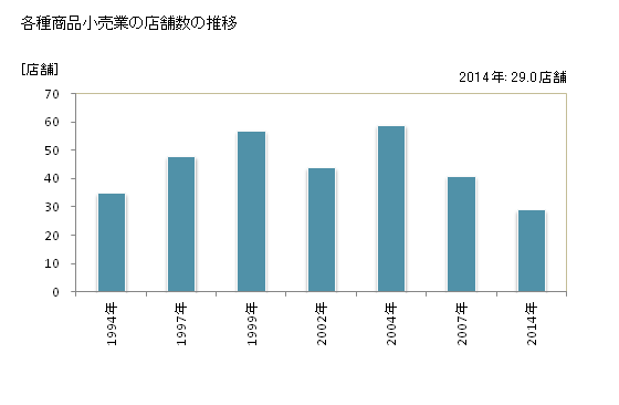 グラフ 年次 福井県の各種商品小売業の状況 各種商品小売業の店舗数の推移