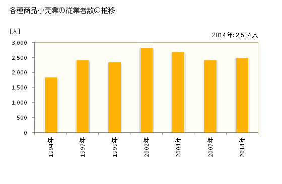 グラフ 年次 福井県の各種商品小売業の状況 各種商品小売業の従業者数の推移