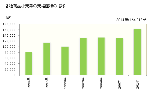 グラフ 年次 福井県の各種商品小売業の状況 各種商品小売業の売場面積の推移