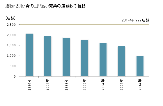 グラフ 年次 福井県の織物・衣服・身の回り品小売業の状況 織物・衣服・身の回り品小売業の店舗数の推移