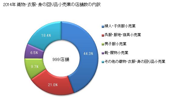 グラフ 年次 福井県の織物・衣服・身の回り品小売業の状況 織物・衣服・身の回り品小売業の店舗数の内訳