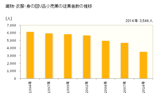 グラフ 年次 福井県の織物・衣服・身の回り品小売業の状況 織物・衣服・身の回り品小売業の従業者数の推移