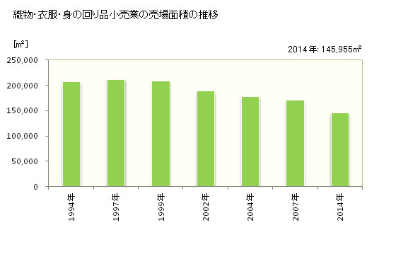 グラフ 年次 福井県の織物・衣服・身の回り品小売業の状況 織物・衣服・身の回り品小売業の売場面積の推移