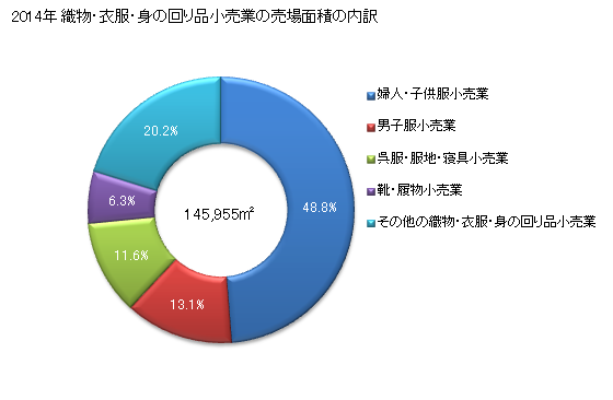 グラフ 年次 福井県の織物・衣服・身の回り品小売業の状況 織物・衣服・身の回り品小売業の売場面積の内訳