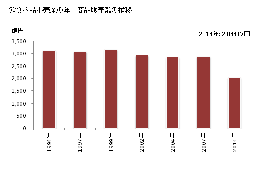 グラフ 年次 福井県の飲食料品小売業の状況 飲食料品小売業の年間商品販売額の推移