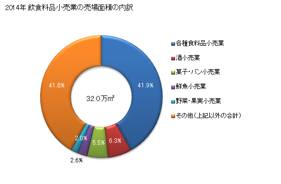 グラフ 年次 福井県の飲食料品小売業の状況 飲食料品小売業の売場面積の内訳