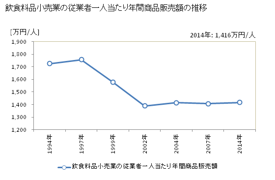 グラフ 年次 福井県の飲食料品小売業の状況 飲食料品小売業の従業者一人当たり年間商品販売額の推移