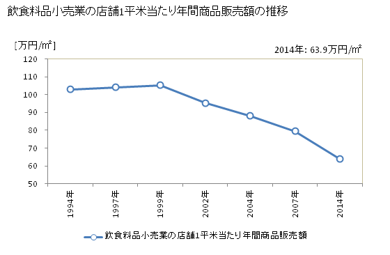 グラフ 年次 福井県の飲食料品小売業の状況 飲食料品小売業の店舗1平米当たり年間商品販売額の推移