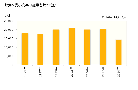 グラフ 年次 福井県の飲食料品小売業の状況 飲食料品小売業の従業者数の推移