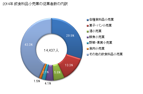 グラフ 年次 福井県の飲食料品小売業の状況 飲食料品小売業の従業者数の内訳