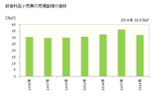 グラフ 年次 福井県の飲食料品小売業の状況 飲食料品小売業の売場面積の推移