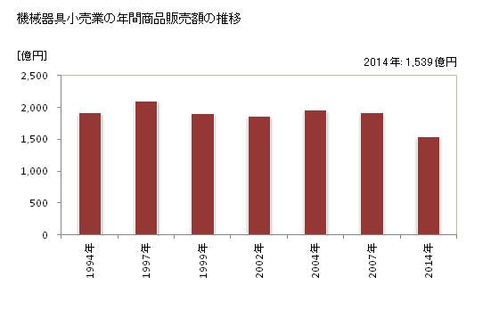 グラフ 年次 福井県の機械器具小売業の状況 機械器具小売業の年間商品販売額の推移