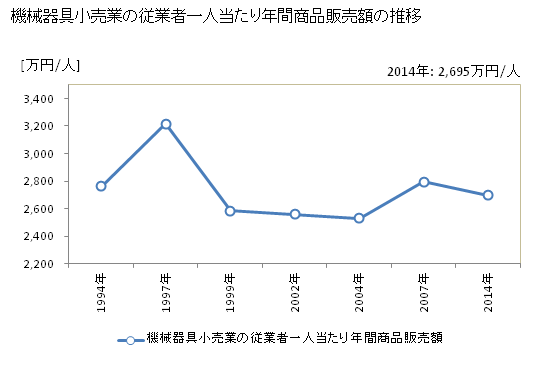 グラフ 年次 福井県の機械器具小売業の状況 機械器具小売業の従業者一人当たり年間商品販売額の推移