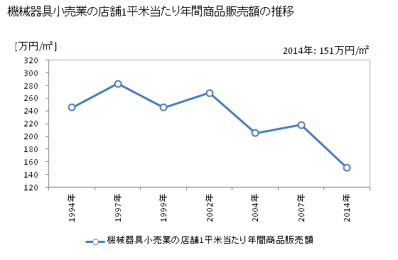 グラフ 年次 福井県の機械器具小売業の状況 機械器具小売業の店舗1平米当たり年間商品販売額の推移