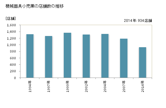 グラフ 年次 福井県の機械器具小売業の状況 機械器具小売業の店舗数の推移