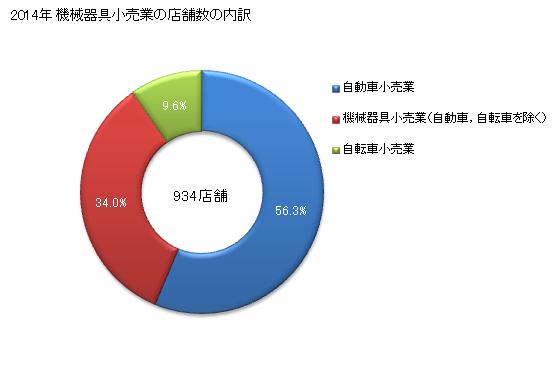 グラフ 年次 福井県の機械器具小売業の状況 機械器具小売業の店舗数の内訳