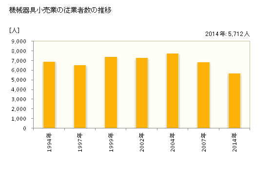 グラフ 年次 福井県の機械器具小売業の状況 機械器具小売業の従業者数の推移