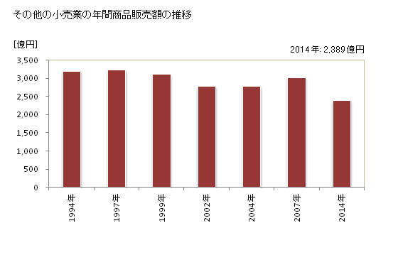 グラフ 年次 福井県のその他の小売業の状況 その他の小売業の年間商品販売額の推移