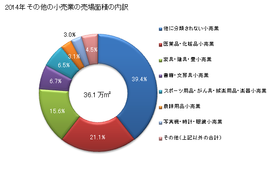 グラフ 年次 福井県のその他の小売業の状況 その他の小売業の売場面積の内訳