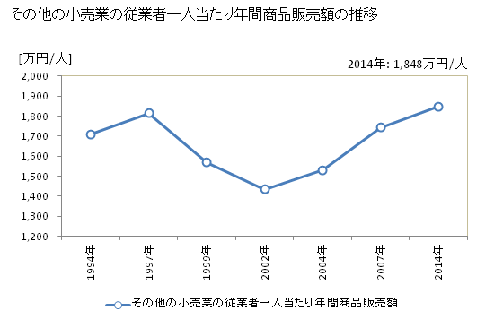 グラフ 年次 福井県のその他の小売業の状況 その他の小売業の従業者一人当たり年間商品販売額の推移