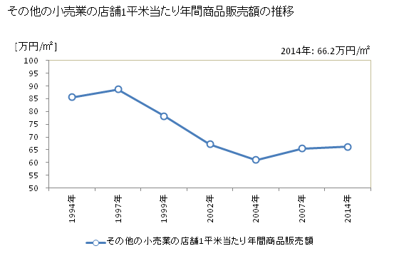 グラフ 年次 福井県のその他の小売業の状況 その他の小売業の店舗1平米当たり年間商品販売額の推移