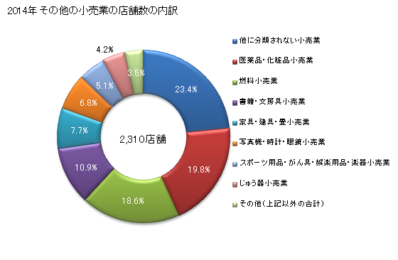 グラフ 年次 福井県のその他の小売業の状況 その他の小売業の店舗数の内訳
