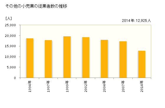 グラフ 年次 福井県のその他の小売業の状況 その他の小売業の従業者数の推移