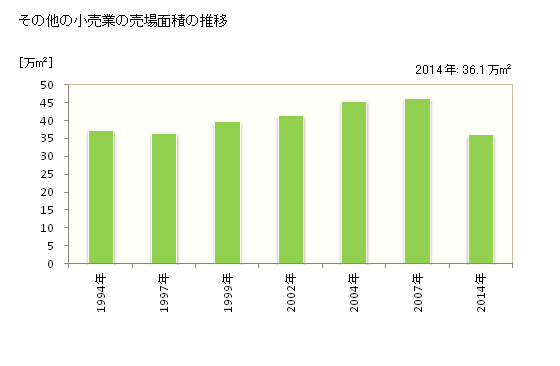 グラフ 年次 福井県のその他の小売業の状況 その他の小売業の売場面積の推移