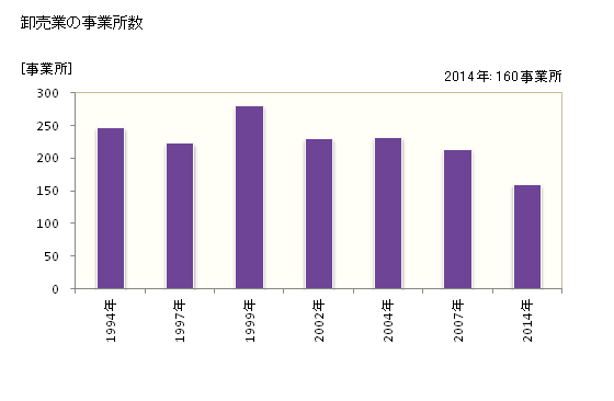 グラフ 年次 敦賀市(ﾂﾙｶﾞｼ 福井県)の商業の状況 卸売業の事業所数