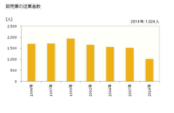 グラフ 年次 敦賀市(ﾂﾙｶﾞｼ 福井県)の商業の状況 卸売業の従業者数