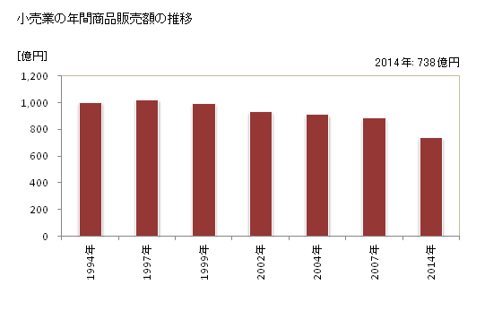 グラフ 年次 敦賀市(ﾂﾙｶﾞｼ 福井県)の商業の状況 小売業の年間商品販売額の推移