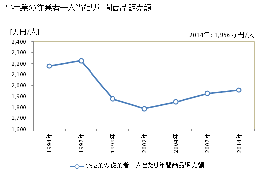 グラフ 年次 敦賀市(ﾂﾙｶﾞｼ 福井県)の商業の状況 小売業の従業者一人当たり年間商品販売額