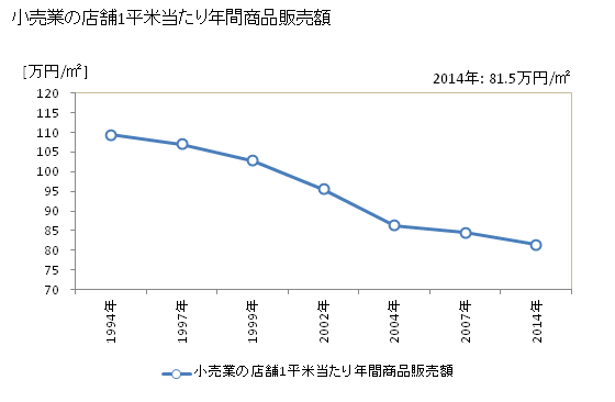 グラフ 年次 敦賀市(ﾂﾙｶﾞｼ 福井県)の商業の状況 小売業の店舗1平米当たり年間商品販売額