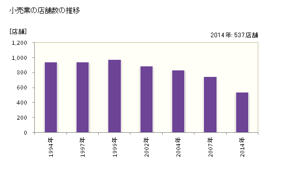 グラフ 年次 敦賀市(ﾂﾙｶﾞｼ 福井県)の商業の状況 小売業の店舗数の推移