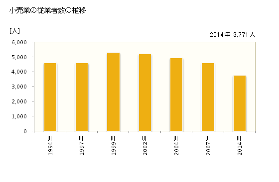 グラフ 年次 敦賀市(ﾂﾙｶﾞｼ 福井県)の商業の状況 小売業の従業者数の推移