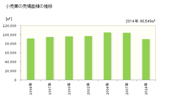 グラフ 年次 敦賀市(ﾂﾙｶﾞｼ 福井県)の商業の状況 小売業の売場面積の推移