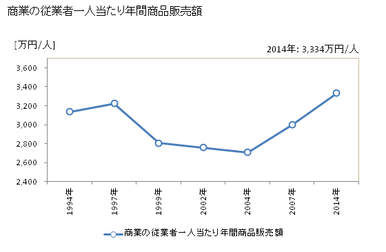 グラフ 年次 敦賀市(ﾂﾙｶﾞｼ 福井県)の商業の状況 商業の従業者一人当たり年間商品販売額