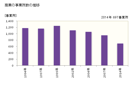 グラフ 年次 敦賀市(ﾂﾙｶﾞｼ 福井県)の商業の状況 商業の事業所数の推移