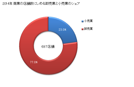 グラフ 年次 敦賀市(ﾂﾙｶﾞｼ 福井県)の商業の状況 商業の店舗数にしめる卸売業と小売業のシェア