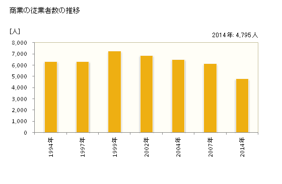 グラフ 年次 敦賀市(ﾂﾙｶﾞｼ 福井県)の商業の状況 商業の従業者数の推移