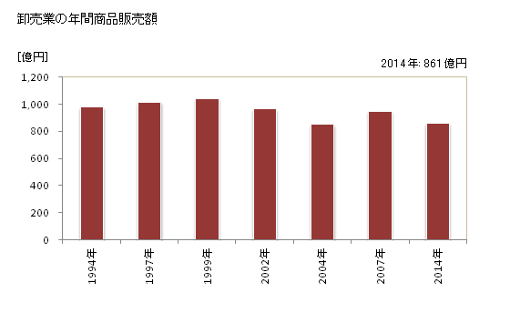 グラフ 年次 敦賀市(ﾂﾙｶﾞｼ 福井県)の商業の状況 卸売業の年間商品販売額