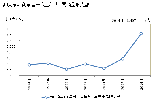 グラフ 年次 敦賀市(ﾂﾙｶﾞｼ 福井県)の商業の状況 卸売業の従業者一人当たり年間商品販売額