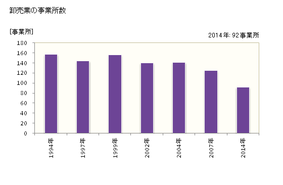 グラフ 年次 小浜市(ｵﾊﾞﾏｼ 福井県)の商業の状況 卸売業の事業所数