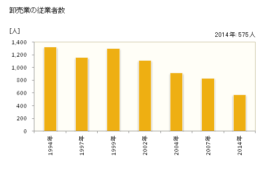 グラフ 年次 小浜市(ｵﾊﾞﾏｼ 福井県)の商業の状況 卸売業の従業者数