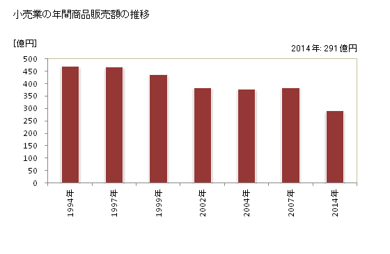 グラフ 年次 小浜市(ｵﾊﾞﾏｼ 福井県)の商業の状況 小売業の年間商品販売額の推移